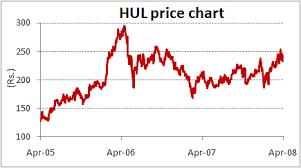 hul share price graph who discovered crude oil