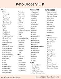 Most people on a ketogenic diet stock up on avocados to use in their weekly meal plan and in keto recipes. Keto Diet Food List Diva Of Diy Keto Diet Results Keto Diet Recipes Keto Diet Food List