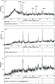 Please watch the videoes for more information. Synthesis And Characterization Of Afe 2 O 4 A Ni Co Mg Silica Nanocomposites And Their Application For The Removal Of Dibenzothiophene Dbt By A Rsc Advances Rsc Publishing Doi 10 1039 D1ra02780h