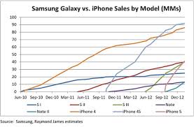 Iphone Vs Galaxy A Brief Sales History
