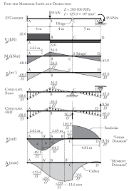Hence, sfd and bmd reduce the probability of the structure's failure. 5 5 The Conjugate Beam Method Learn About Structures