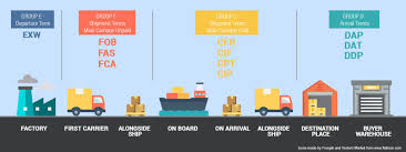 Incoterms 2020 fca the fca formula can be applied to all modes of transport, including combined transport (where different modes of transport are used). Incoterms Explained Definitions And Practical Examples Fbabee