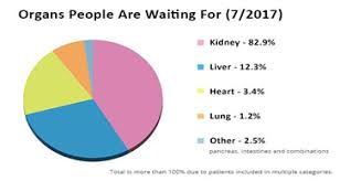 However, recent statistics show that. Organ Transplantation Conferences 2018 Artificial Organs Conferences 2018 Organ Transplantation Tokyo Japan 2018 Organ