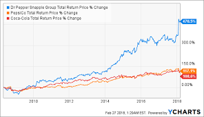 Dr Pepper Snapple Group Attractive Risk Reward Dr Pepper