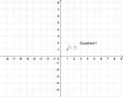 Every point on the plane can be identified uniquely by means of an ordered pair of real coordinates $\tuple {x, y}$, as follows Coordinate Plane 1 Geogebra
