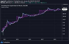 The data on the price of bitcoin (btc) and other related information presented on this website is obtained automatically from. Bitcoin Stock To Flow Indicator By Jaggedsoft Tradingview
