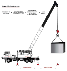 Since calculating the load capacity of a platform can entail many elements, the calculation does not tend to be immediate. How To Calculate Crane Leverage With Load And Distance To Prevent Damage To Your Property