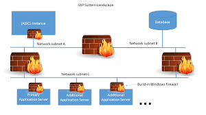 Beyond, by looking at the pattern of network connections, recognizing port scans, specific threat signatures and denial of service attacks. Where Should I Place A Firewall In My Sap Landscape Sap Blogs