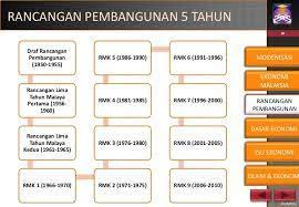 Menetapkan kerja makro ekonomi dan sasaran jp. Rancangan Malaysia Lima Tahun San Kalop