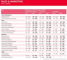 Select advanced and enter your age to alter age related tax allowances and deductions for your earning in malaysia. Brand Management And Programmatic Sector In Demand 2020 Salary Scale Marketing Magazine Asia