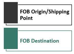 What does fob origin mean? Full Form Of Fob Definition Examples How It Works