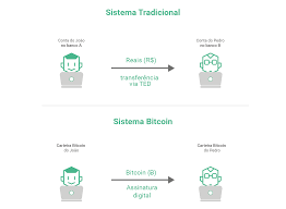 Ou seja, um investimento que pode ser excepcional, mas que embute riscos elevados. O Que E Bitcoin E Como Funciona Entenda 10 Fatos Sobre Esse Mercado