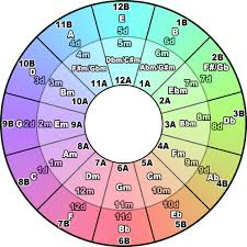 camelot wheel to key list turned around sorted both ways