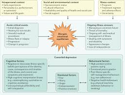 Comorbid Depression In Medical Diseases Nature Reviews Disease Primers