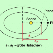 Die drei keplerschen gesetze sind nach dem astronomen und naturphilosophen johannes kepler benannt. Keplersche Gesetze In Physik Schulerlexikon Lernhelfer