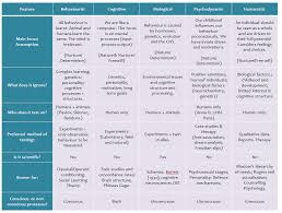 Comparison Of The 5 Approaches As You Only Need To Know The First 3 A Level You Need To Know All 5 Psychology Notes Teaching Psychology Psychology Studies