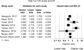 It can also be referred to as a tumor marker. Cancer Antigen 125 And Risk Of Atrial Fibrillation A Systematic Review And Meta Analysis Heart Asia
