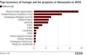 venezuela crisis how much aid is getting in bbc news