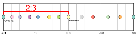 What Happens When Computer Pythagorean Tuning And Equal