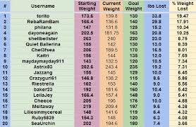 Weight Loss Challenge Spreadsheet Template Excel