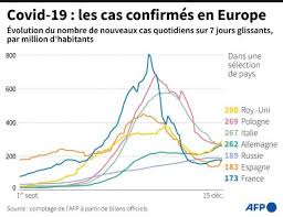 954 nouveaux cas de contamination au nouveau. Coronavirus L Europe Premiere Region Avec 500 000 Morts Challenges