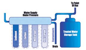 top water filter reverse osmosis system