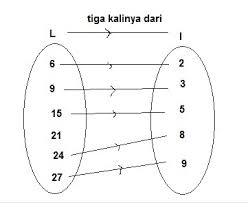 Kunci jawaban ini dibuat untuk membantu mengerjakan soal matematika bagi kelas 7 di semester 1 halaman 86, 87. Jawaban Ayo Kita Berlatih 3 1 Halaman 86 Matematika Kelas 8 Relasi Dan Fungsi Bastechinfo
