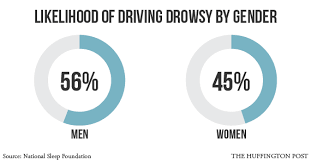 The Alarming Driving Habit More Than Half Of Us Have Done And Why We Might Not Even Realize It Drowsy Driving National Sleep Foundation Drowsy