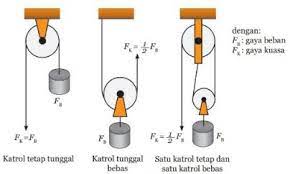 Katrol katrol adalah pesawat sederhana yang berupa roda dikelilingi oleh tali berfungsi untuk mempermudah mengangkat beban. Pesawat Sederhana Jenis Rumus Gambar Soal