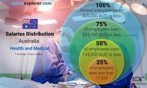 Health And Medical Average Salaries In Australia 2020 The Complete Guide