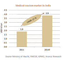 Medical Tourism A New Growth Factor For India S Healthcare Sector Medical Tourism Medical New Growth