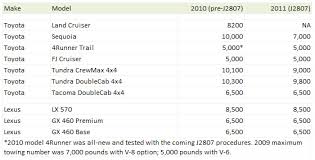 2004 Tundra Towing Capacity Towing