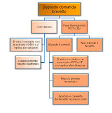Disegni e modelli depositati presso organismi internazionali. Guida Pratica Sul Brevetto Caratteristiche E Iter Procedurale Sprint Sistema Proprieta Intellettuale