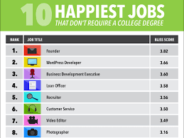 Are you looking for high paying work from home jobs that don't require a degree or experience? Happiest Jobs That Don T Require A Degree