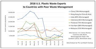 Plastic waste in general the recycling result for packaging of 40.9% is better than for other plastic applications. 157 000 Shipping Containers Of U S Plastic Waste Exported To Countries With Poor Waste Management In 2018 Plastic Pollution Coalition
