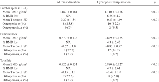 bone mineral density bmd t score and prevalence of