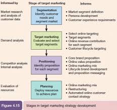 Top 12 Marketing Models Of All Time Marketing Models Segmentation Digital Marketing Strategy