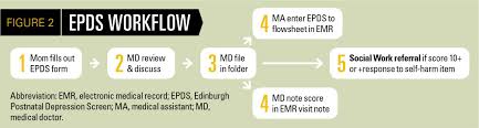 About the edinburgh postnatal depression scale. How To Make Postpartum Depression Screening A Success In Primary Care