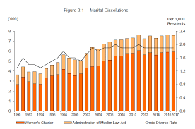 Causes and remedies of high divorce rate in malaysia. Number Of Divorces Annuments Down While Marriage Rate Went Up Last Year Today