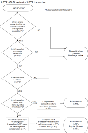 Lbtt1008 Flowchart Of Lbtt Transaction Revenue Scotland