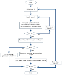 The Flowchart For Wind Turbine Output Download Scientific