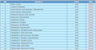 Pencari kerja yang berkelayakan dan memenuhi syarat keperluan yang ditetapkan untuk memohon mengisi kekosongan kerja yang diiklankan seperti di bawah: Jawatan Kosong Terkini 2020 Universiti Malaya Bukan Akademik Terbuka
