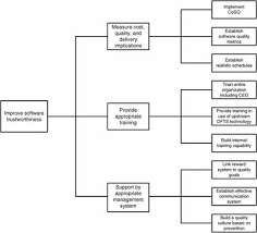 Tree Diagram Cio Wiki