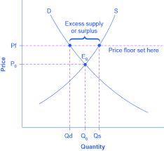 Price Floors Microeconomics