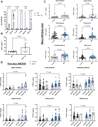 We did not find results for: Binding Of Gtf2i B D Transcription Factors To The Arms2 Gene Leads To Increased Circulating Htra1 In Amd Patients And In Vitro Journal Of Biological Chemistry