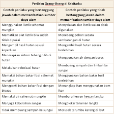 Baca juga kunci jawaban : Jawaban Kegiatan 9