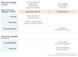 Java 8 Calculate Difference Between Two Zoneddatetime Stack Overflow