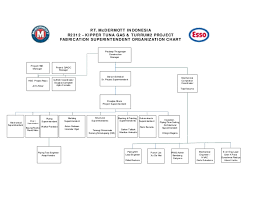 Esso Fabrication Superintendent Org Chart 14 April 2011