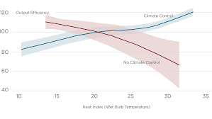 rising temperatures could spell trouble for productivity