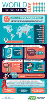 11 July Is World Population Day Here A Few Things You Probably Didn T Know About The Global Population World Population Day Population Day Infographic Health